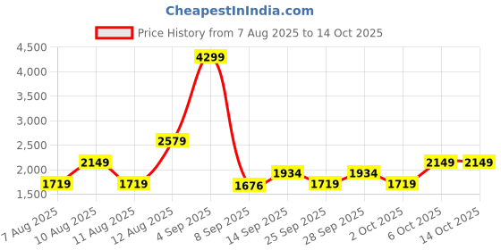 myntra.com Trendyol Floral Print Swim Bikini Set trendyol Price History Graph from 7 Aug 2025 to 14 Oct 2025