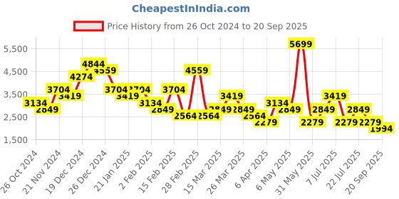 myntra.com Trendyol Floral Print Tie-Up Neck Fit & Flare Midi Dress trendyol Price History Graph from 26 Oct 2024 to 20 Sep 2025