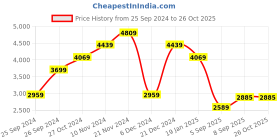 myntra.com Trendyol Floral Print Tie-Up Neck Shirt Midi Dress trendyol Price History Graph from 25 Sep 2024 to 26 Oct 2025