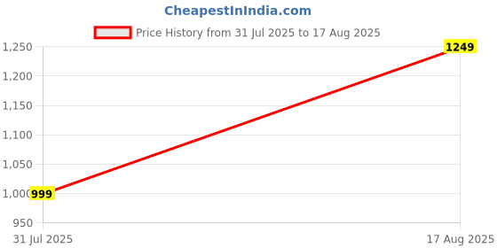 myntra.com Trendyol Floral Print Top trendyol Price History Graph from 31 Jul 2025 to 17 Aug 2025