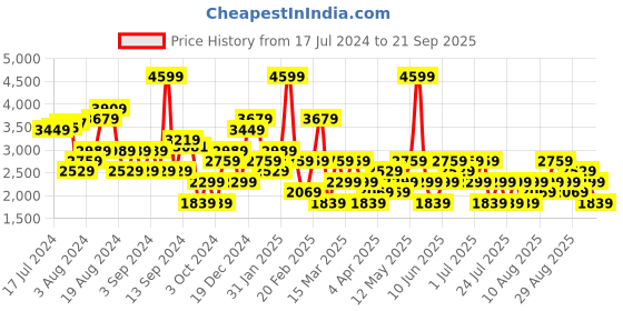 myntra.com Trendyol Floral Printed A-Line Dress trendyol Price History Graph from 17 Jul 2024 to 21 Sep 2025