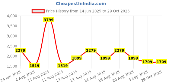 myntra.com Trendyol Floral Printed A-Line Dress trendyol Price History Graph from 14 Jun 2025 to 29 Oct 2025