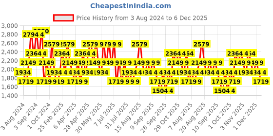 myntra.com Trendyol Floral Printed A-Line Midi Dress trendyol Price History Graph from 3 Aug 2024 to 6 Dec 2025