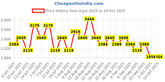 myntra.com Trendyol Floral Printed A-Line Midi Dress trendyol Price History Graph from 4 Jun 2025 to 14 Oct 2025