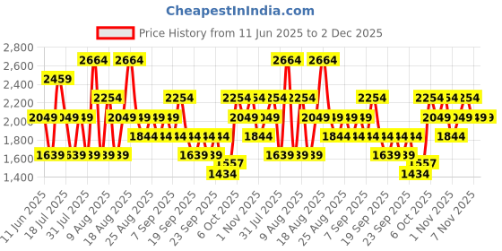 myntra.com Trendyol Floral Printed A-Line Midi Dress trendyol Price History Graph from 11 Jun 2025 to 1 Dec 2025