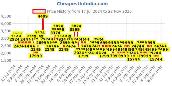 myntra.com Trendyol Floral Printed A-Line Midi Skirt trendyol Price History Graph from 17 Jul 2024 to 22 Nov 2025