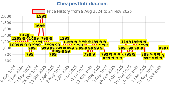 myntra.com Trendyol Floral Printed A-Line Midi Skirt trendyol Price History Graph from 9 Aug 2024 to 24 Nov 2025