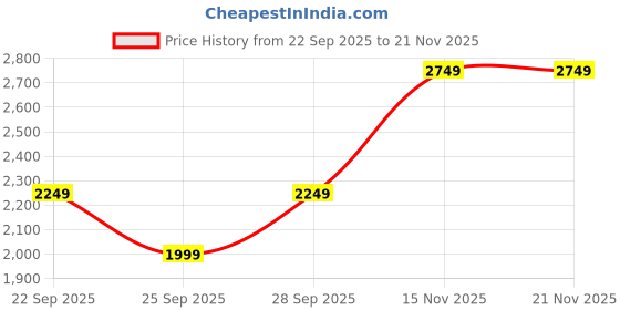 myntra.com Trendyol Floral Printed A-Line Midi Skirt trendyol Price History Graph from 22 Sep 2025 to 21 Nov 2025