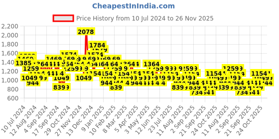 myntra.com Trendyol Floral Printed A-Line Midi Skirts trendyol Price History Graph from 10 Jul 2024 to 26 Nov 2025