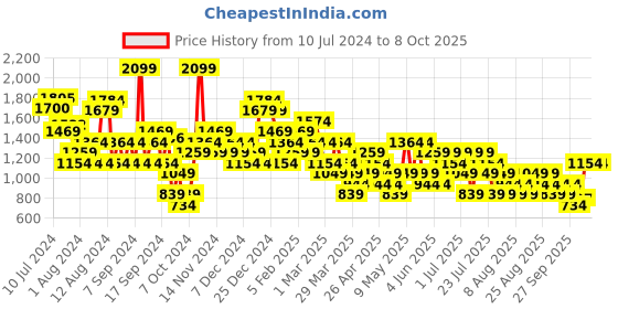 myntra.com Trendyol Floral Printed A-Line Midi Skirts trendyol Price History Graph from 10 Jul 2024 to 2 Oct 2025