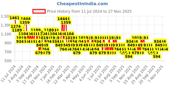 myntra.com Trendyol Floral Printed A-Line Skirt trendyol Price History Graph from 11 Jul 2024 to 27 Nov 2025