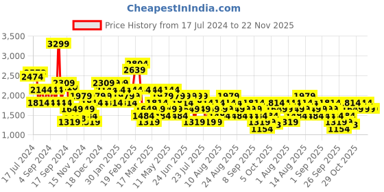 myntra.com Trendyol Floral Printed A-line Straight Midi Skirt trendyol Price History Graph from 17 Jul 2024 to 22 Nov 2025