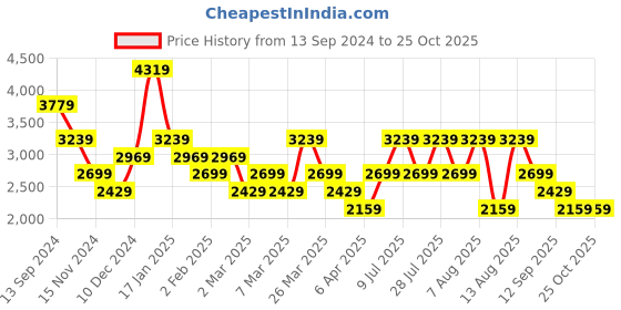 myntra.com Trendyol Floral Printed Band Collar A-Line Maxi Dress trendyol Price History Graph from 13 Sep 2024 to 24 Oct 2025