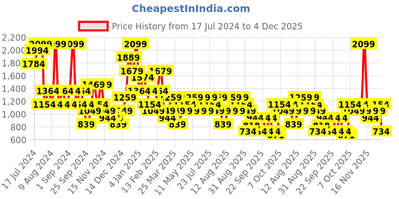 myntra.com Trendyol Floral Printed Bikini Brief trendyol Price History Graph from 17 Jul 2024 to 4 Dec 2025