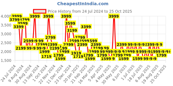 myntra.com Trendyol Floral Printed Bodysuit trendyol Price History Graph from 24 Jul 2024 to 25 Oct 2025