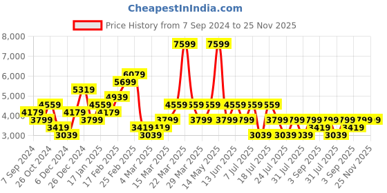 myntra.com Trendyol Floral Printed Cuffed Sleeves Layered Midi Shirt Dress trendyol Price History Graph from 7 Sep 2024 to 25 Nov 2025