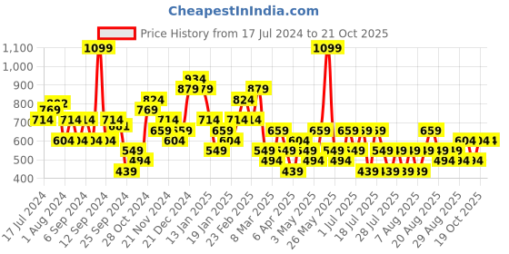 myntra.com Trendyol Floral Printed Drop-Shoulder Sleeves Pure Cotton T-shirt trendyol Price History Graph from 17 Jul 2024 to 21 Oct 2025