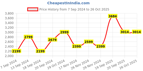 myntra.com Trendyol Floral Printed Dyed Flared Sleeve Maxi Dress trendyol Price History Graph from 7 Sep 2024 to 24 Oct 2025