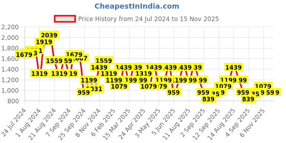 myntra.com Trendyol Floral Printed Empire Midi Dress trendyol Price History Graph from 24 Jul 2024 to 15 Nov 2025