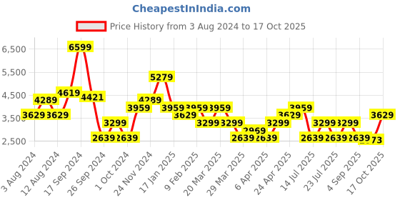 myntra.com Trendyol Floral Printed Fit & Flare Midi Dress trendyol Price History Graph from 3 Aug 2024 to 17 Oct 2025
