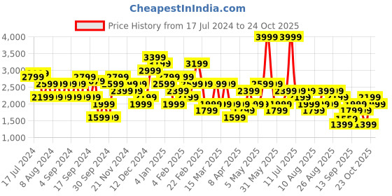 myntra.com Trendyol Floral Printed Flared Maxi Skirt trendyol Price History Graph from 17 Jul 2024 to 24 Oct 2025