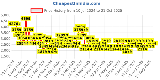 myntra.com Trendyol Floral Printed Flared Maxi Skirts trendyol Price History Graph from 10 Jul 2024 to 21 Oct 2025