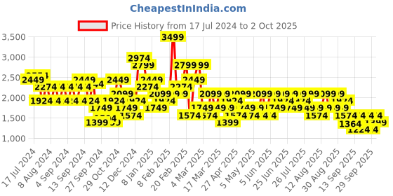 myntra.com Trendyol Floral Printed Flared Midi Skirt trendyol Price History Graph from 17 Jul 2024 to 2 Oct 2025