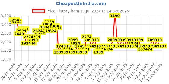 myntra.com Trendyol Floral Printed Flared Midi Skirts trendyol Price History Graph from 10 Jul 2024 to 14 Oct 2025