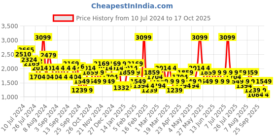 myntra.com Trendyol Floral Printed Flared Mini Skirts trendyol Price History Graph from 10 Jul 2024 to 17 Oct 2025