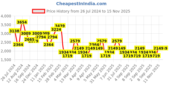 myntra.com Trendyol Floral Printed Flared Sleeve Cotton A-Line Midi Dress trendyol Price History Graph from 26 Jul 2024 to 15 Nov 2025