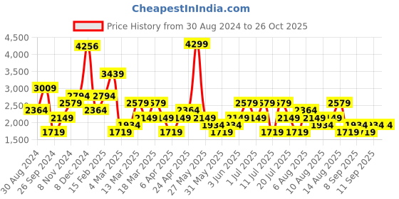 myntra.com Trendyol Floral Printed Flared Sleeve Fit & Flare Midi Dress trendyol Price History Graph from 30 Aug 2024 to 26 Oct 2025