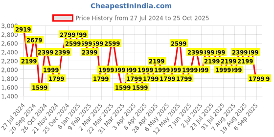 myntra.com Trendyol Floral Printed Flared Sleeves Wrap Midi Dress trendyol Price History Graph from 27 Jul 2024 to 25 Oct 2025