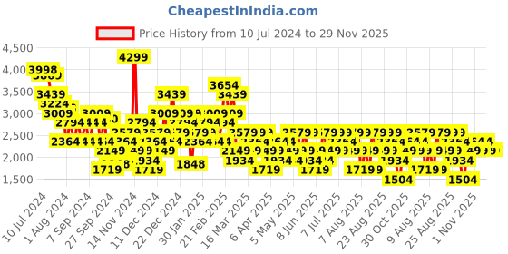 myntra.com Trendyol Floral Printed Flared Tiered Maxi Skirts trendyol Price History Graph from 10 Jul 2024 to 29 Nov 2025