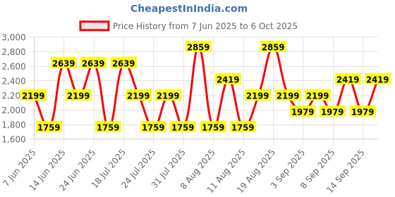 myntra.com Trendyol Floral Printed Flutter Sleeve Midi Dress trendyol Price History Graph from 7 Jun 2025 to 6 Oct 2025