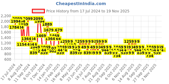 myntra.com Trendyol Floral Printed Full Coverage Lightly Padded Everyday- All Day Comfort Bra trendyol Price History Graph from 17 Jul 2024 to 19 Nov 2025
