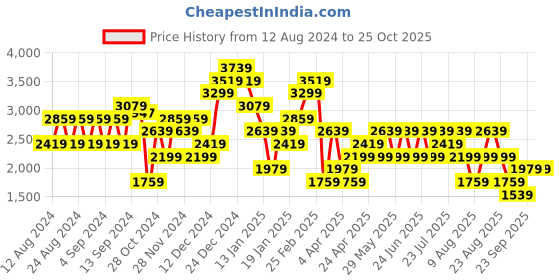 myntra.com Trendyol Floral Printed Halter Neck Fit & Flare Mini Dress trendyol Price History Graph from 12 Aug 2024 to 25 Oct 2025