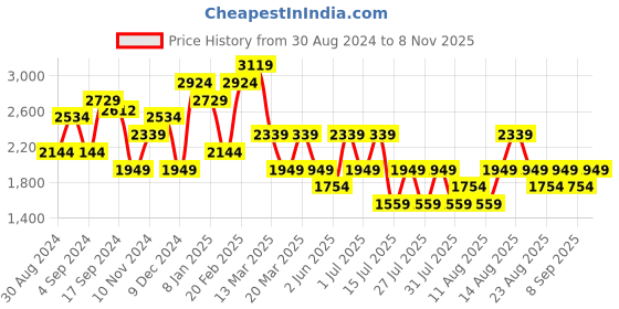 myntra.com Trendyol Floral Printed High Neck A-Line Dress trendyol Price History Graph from 30 Aug 2024 to 8 Nov 2025
