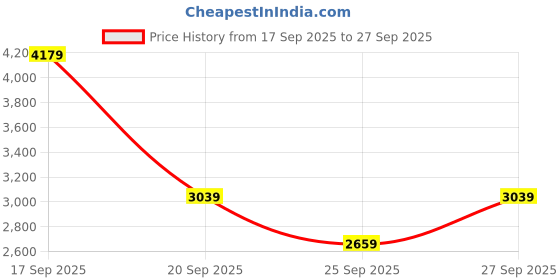 myntra.com Trendyol Floral Printed High Neck Puff Sleeves Maxi Dress trendyol Price History Graph from 17 Sep 2025 to 27 Sep 2025