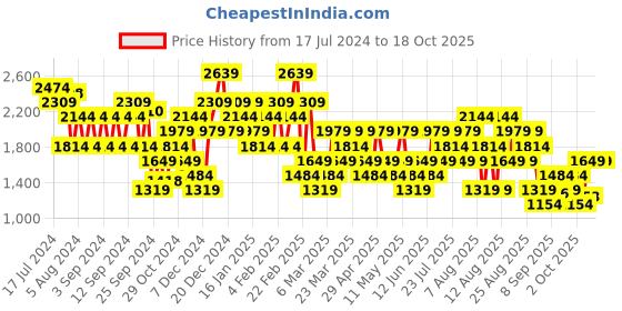 myntra.com Trendyol Floral Printed High-Rise Maxi-Length A-Line Skirt trendyol Price History Graph from 17 Jul 2024 to 18 Oct 2025