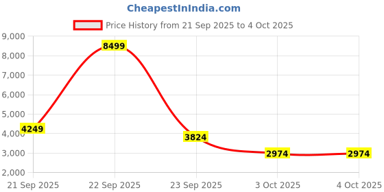 myntra.com Trendyol Floral Printed Longline Open Front Shrug trendyol Price History Graph from 21 Sep 2025 to 4 Oct 2025