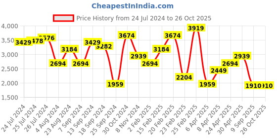 myntra.com Trendyol Floral Printed Mandarin Collar Puff Sleeve Maxi Dress trendyol Price History Graph from 24 Jul 2024 to 25 Oct 2025