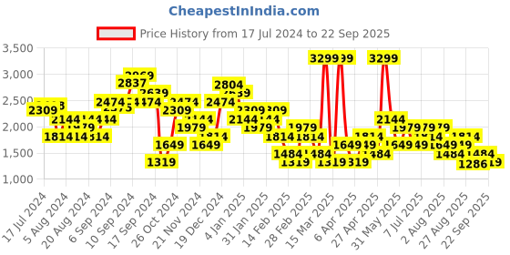 myntra.com Trendyol Floral Printed Maxi A-Line Skirt trendyol Price History Graph from 17 Jul 2024 to 22 Sep 2025