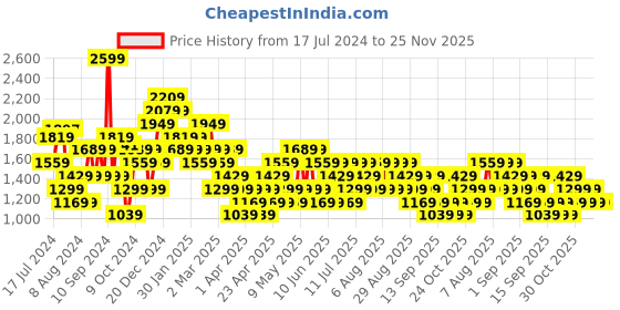 myntra.com Trendyol Floral Printed Midi A-Line Skirt trendyol Price History Graph from 17 Jul 2024 to 25 Nov 2025
