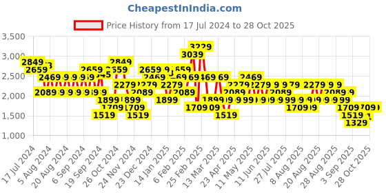 myntra.com Trendyol Floral Printed Midi Flared Skirt trendyol Price History Graph from 17 Jul 2024 to 28 Oct 2025