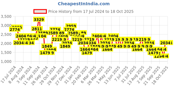 myntra.com Trendyol Floral Printed Midi Peplum Skirt trendyol Price History Graph from 17 Jul 2024 to 18 Oct 2025