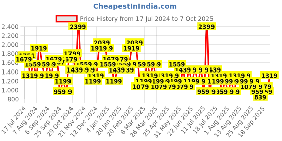 myntra.com Trendyol Floral Printed Mini Layered Flared Skirt trendyol Price History Graph from 17 Jul 2024 to 7 Oct 2025
