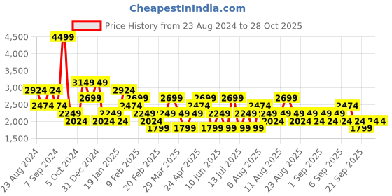 myntra.com Trendyol Floral Printed Off-Shoulder Acrylic A-Line Midi Dress trendyol Price History Graph from 23 Aug 2024 to 22 Sep 2025