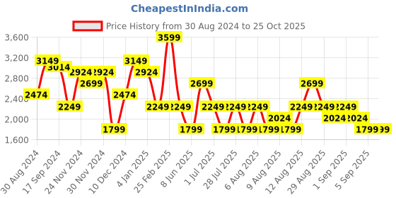 myntra.com Trendyol Floral Printed Off-Shoulder Layered A-Line Dress trendyol Price History Graph from 30 Aug 2024 to 25 Oct 2025
