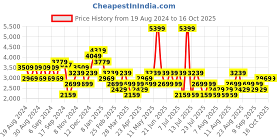 myntra.com Trendyol Floral Printed One Shoulder Sheath Midi Dress trendyol Price History Graph from 19 Aug 2024 to 16 Oct 2025