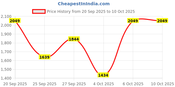 myntra.com Trendyol Floral Printed Peter Pan Collar Cardigan trendyol Price History Graph from 20 Sep 2025 to 4 Oct 2025